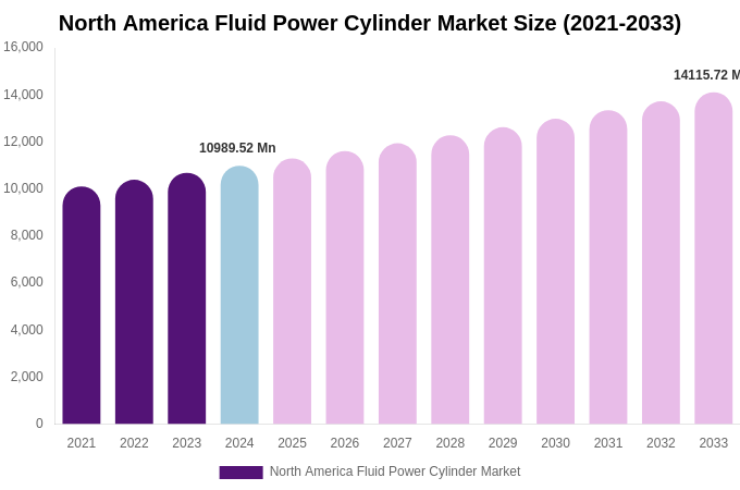 North America Fluid Power Cylinder Market Size, Share & Trends Report By 2033