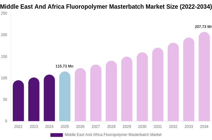 Middle East And Africa Fluoropolymer Masterbatch Market Size Report By 2034