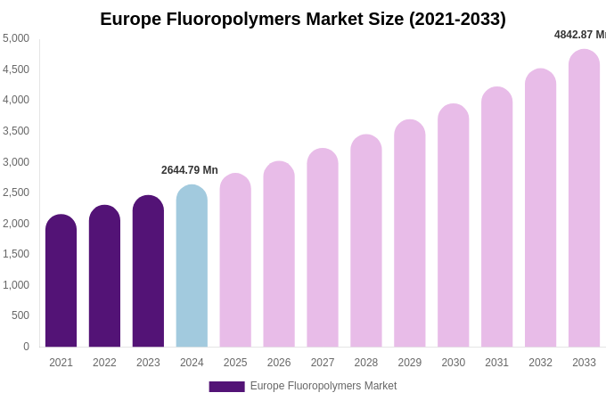 Europe Fluoropolymers Market Size & Share Report By 2033