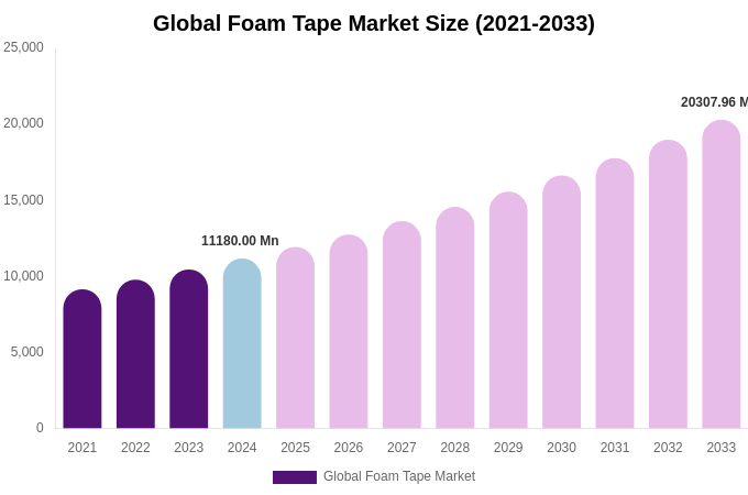Global Foam Tape Market Size, Trends & Forecast Analysis (2025-2033)