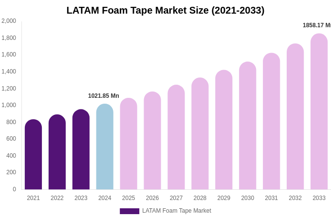 LATAM Foam Tape Market Size, Share & Growth Analysis By [2033]