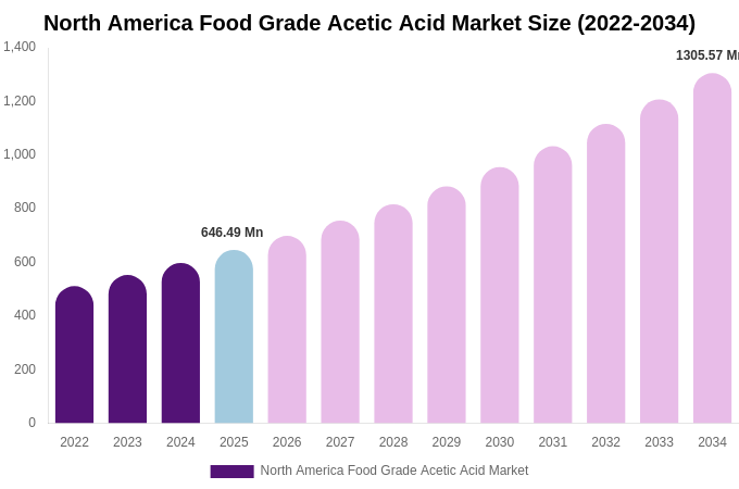 North America Food Grade Acetic Acid Market Size, Share & Trends Report By 2034
