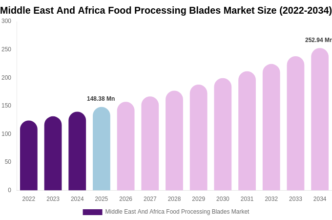 Middle East And Africa Food Processing Blades Market Size, Share & Trends Report By 2034