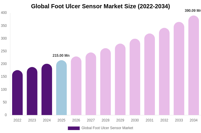 Global Foot Ulcer Sensor Market Size, Share & Trends Report By 2034
