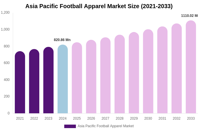 Asia Pacific Football Apparel Market Size Report By 2033