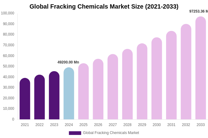 Global Fracking Chemicals Market Size, Share & Growth Report By [2033]