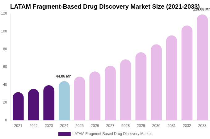 LATAM Fragment-Based Drug Discovery Market Size, Trends & Forecast Analysis (2025-2033)