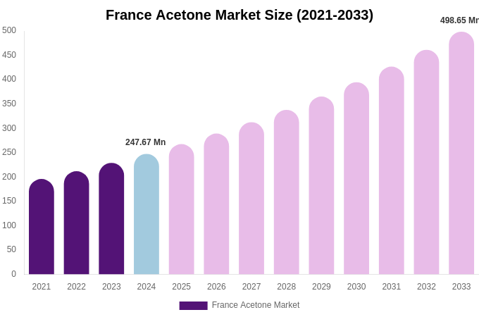 France Acetone Market Size, Share & Trends Report By 2033