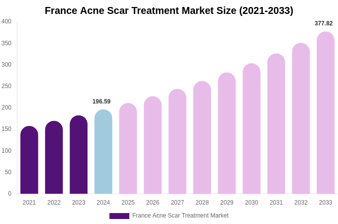 France Acne Scar Treatment Market Size, Trends & Forecast Analysis (2025-2033)