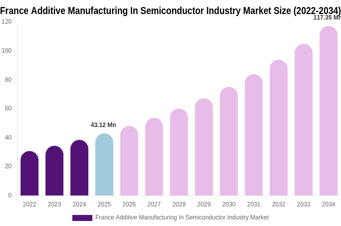France Additive Manufacturing In Semiconductor Industry Market Size, Share & Trends Report By 2034