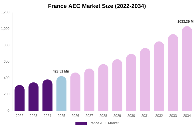 France AEC Market Size Report By 2034