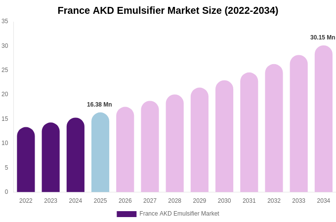France AKD Emulsifier Market Size, Share Report By 2034