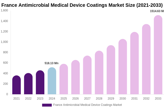 France Antimicrobial Medical Device Coatings Market Size, Share ...