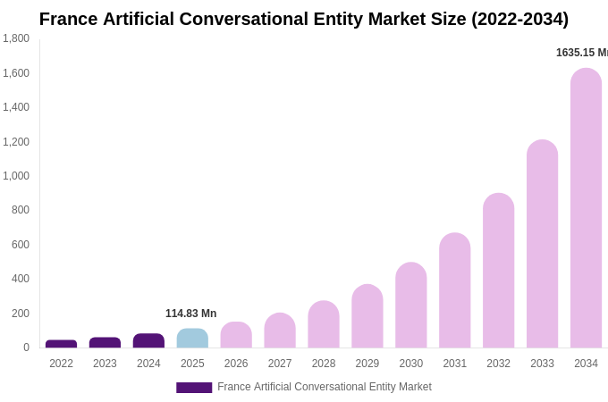 France Artificial Conversational Entity Market Size Report By 2034
