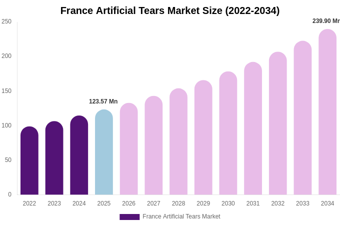 France Artificial Tears Market Size, Share Report By 2034