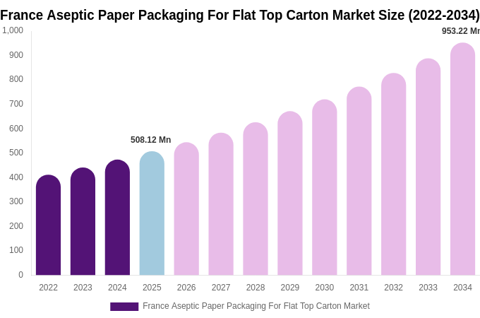 France Aseptic Paper Packaging For Flat Top Carton Market Size, Trends & Forecast Analysis (2026-2034)