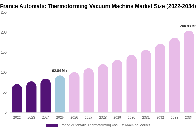 France Automatic Thermoforming Vacuum Machine Market Size Report By 2034