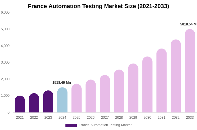 France Automation Testing Market Size, Share Report By 2033