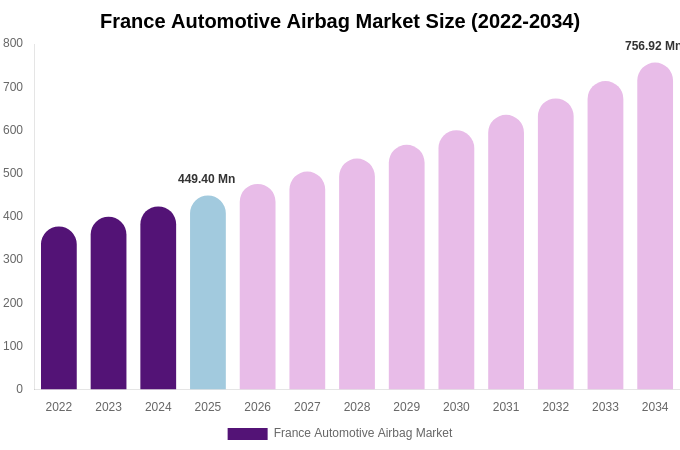 France Automotive Airbag Market Size & Share Report By 2034