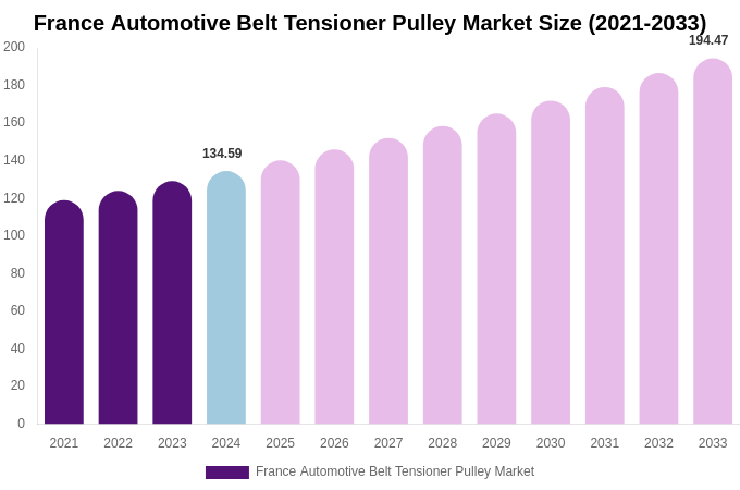 France Automotive Belt Tensioner Pulley Market Size, Share & Growth Analysis By [2033]