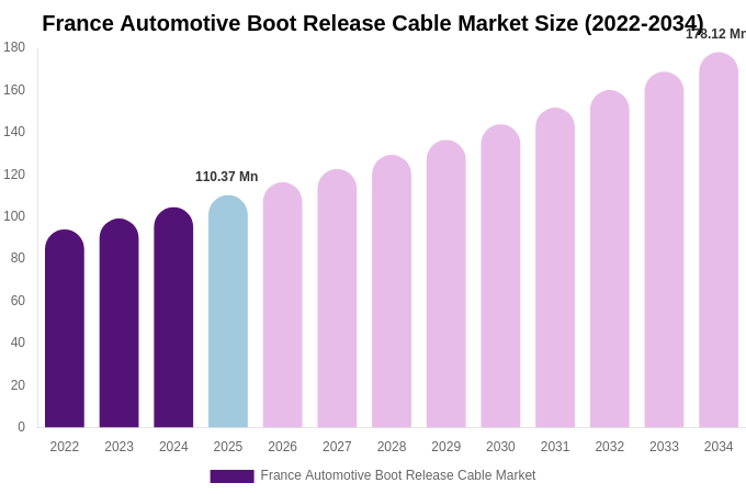 France Automotive Boot Release Cable Market Size Report By 2034