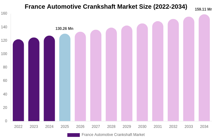 France Automotive Crankshaft Market Size & Share Report By 2034