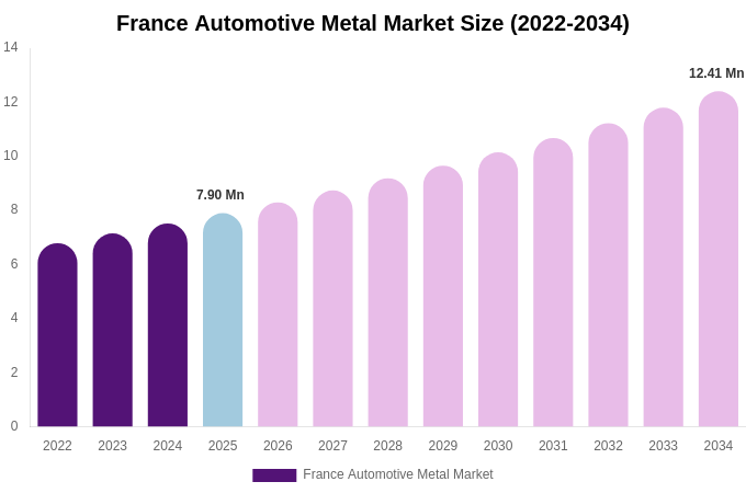France Automotive Metal Market Size & Share Report By 2034