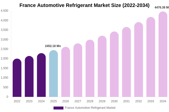 France Automotive Refrigerant Market Size, Share & Growth Report By [2034]