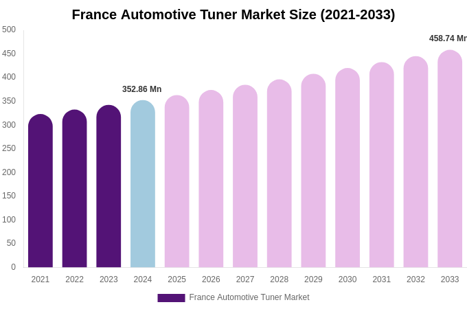 France Automotive Tuner Market Size, Share & Growth Report By [2033]
