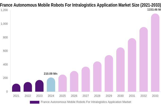 France Autonomous Mobile Robots For Intralogistics Application Market Size, Trends & Forecast Analysis (2025-2033)
