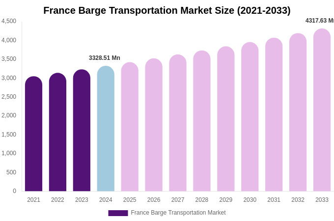 France Barge Transportation Market Size, Share Report By 2033