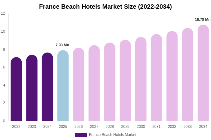 France Beach Hotels Market Size, Share & Growth Analysis By [2034]