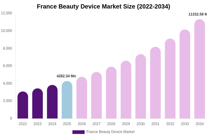 France Beauty Device Market Size, Trends & Forecast Analysis (2026-2034)