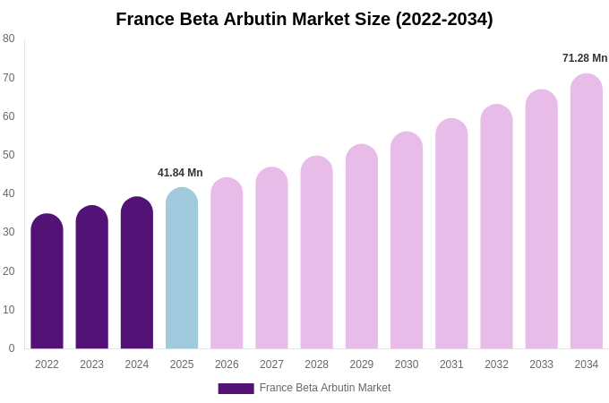 France Beta Arbutin Market Size, Share & Growth Report By [2034]