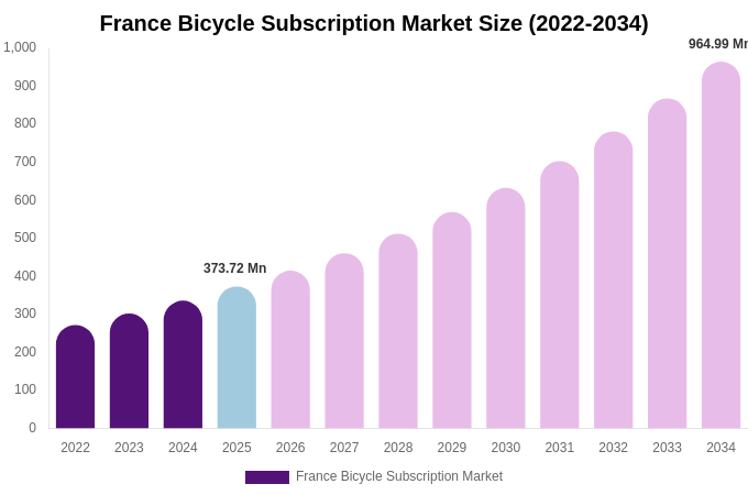 France Bicycle Subscription Market Size, Share & Growth Report By 2034