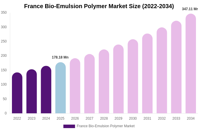 France Bio-Emulsion Polymer Market Size Report By 2034