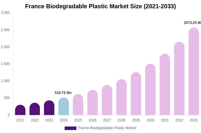 France Biodegradable Plastic Market Size Report By 2033