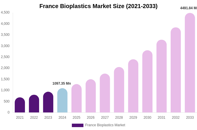 France Bioplastics Market Size Report By 2033