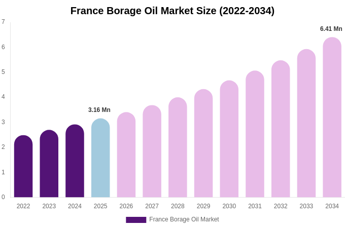 France Borage Oil Market Size, Share & Growth Report By [2034]