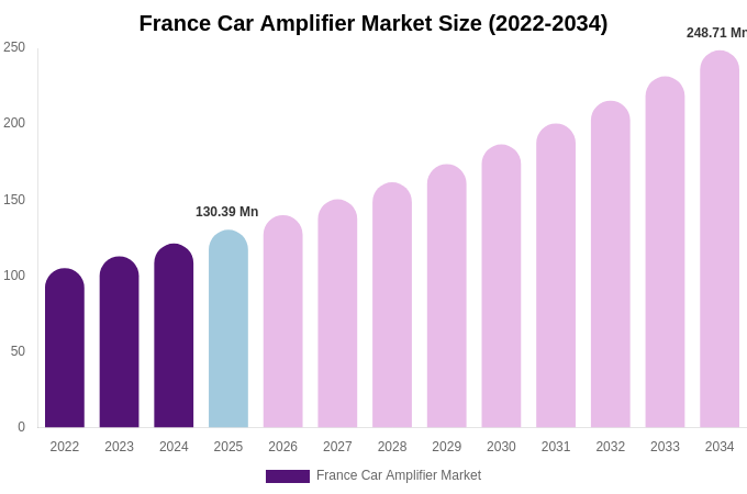 France Car Amplifier Market Size, Share & Growth Analysis By [2034]
