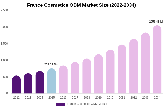 France Cosmetics ODM Market Size, Share & Growth Report By 2034