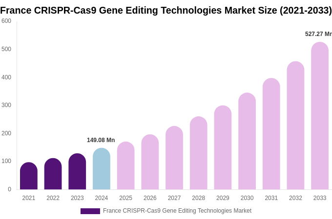 France CRISPR-Cas9 Gene Editing Technologies Market Size & Share Report By 2033
