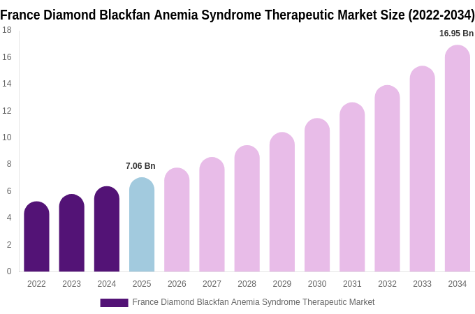 France Diamond Blackfan Anemia Syndrome Therapeutic Market Size Report By 2034