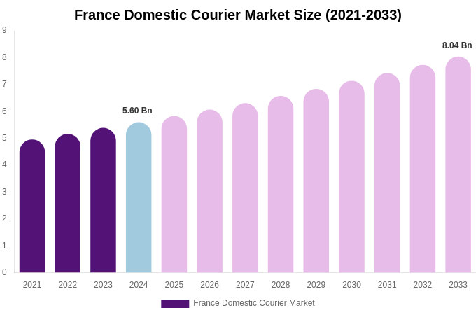 France Domestic Courier Market Size Report By 2033