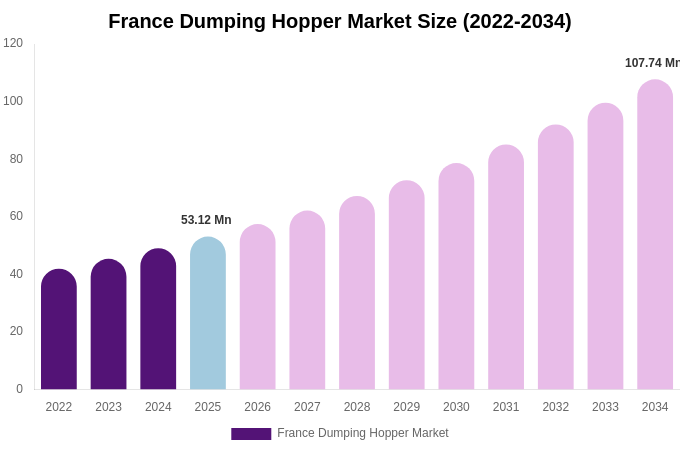 France Dumping Hopper Market Size, Share & Trends Report By 2034