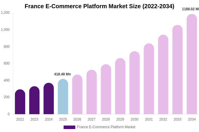 France E-Commerce Platform Market Size, Trends & Forecast Analysis (2026-2034)