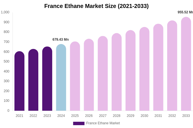 France Ethane Market Size, Share Report By 2033