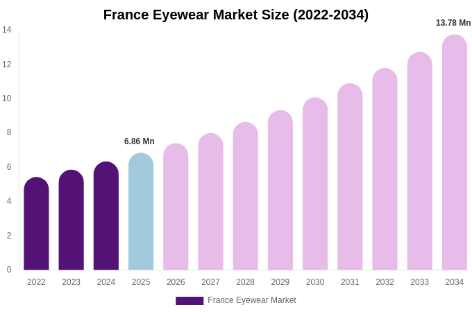 France Eyewear Market Size Report By 2034