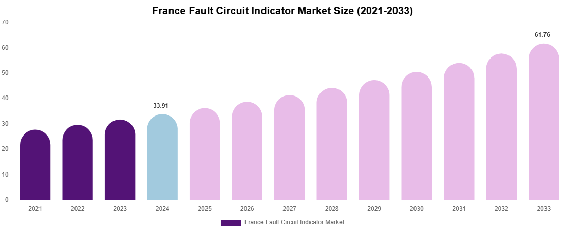 France Fault Circuit Indicator Market Size & Share Report By 2033