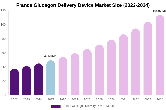 France Glucagon Delivery Device Market Size, Share & Growth Report By [2034]